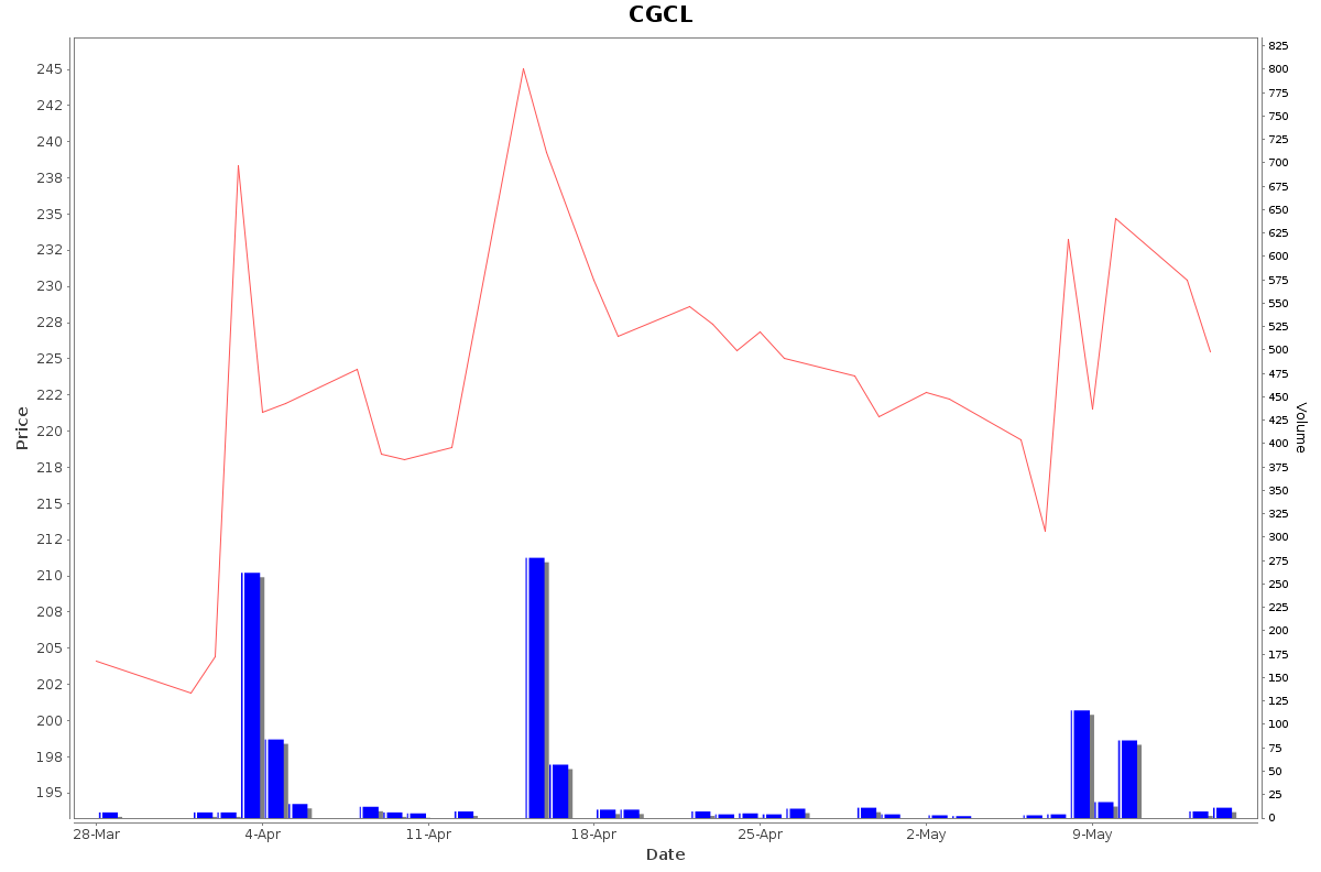 CGCL Daily Price Chart NSE Today